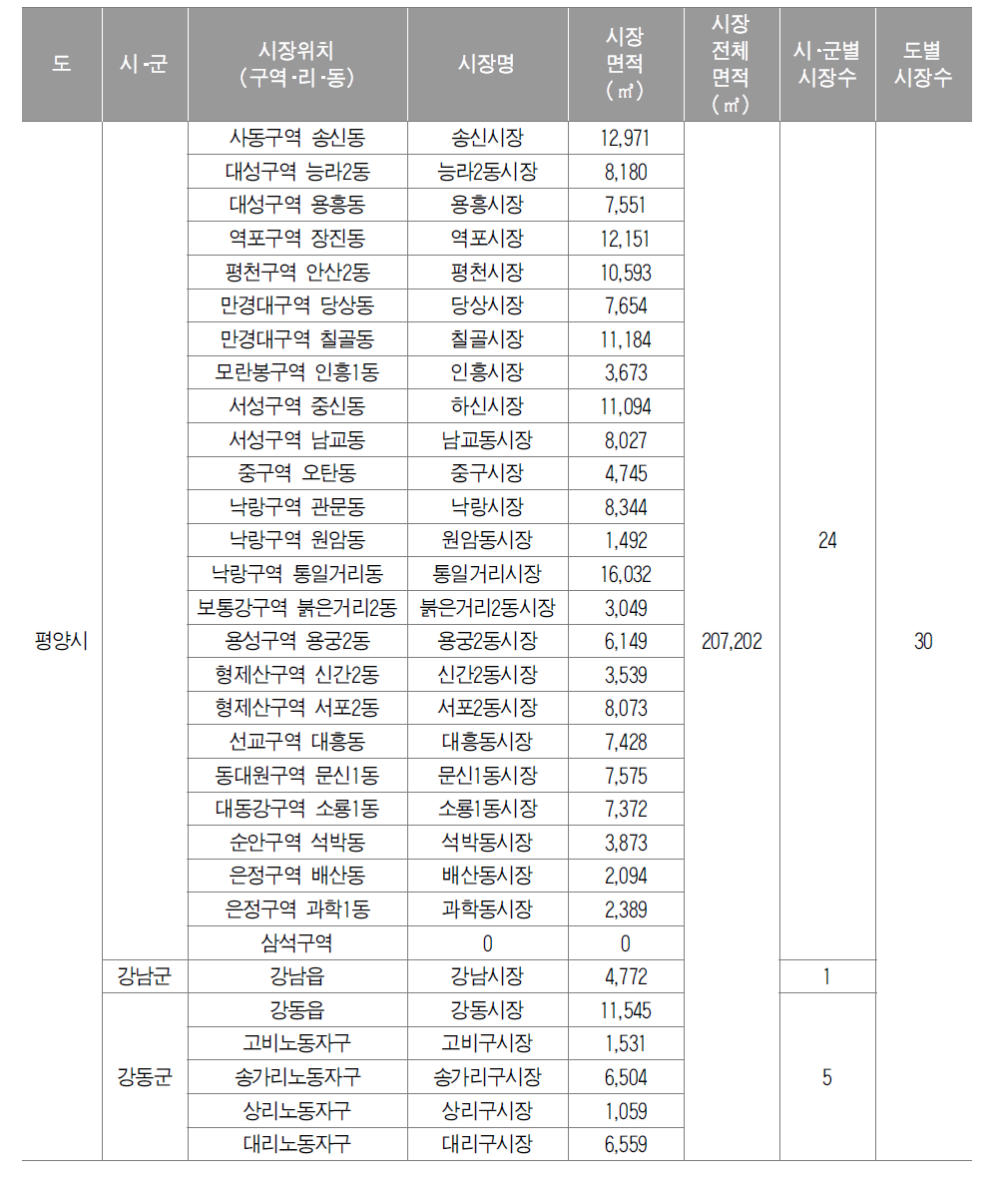 평양시 시장정보 수집 현황