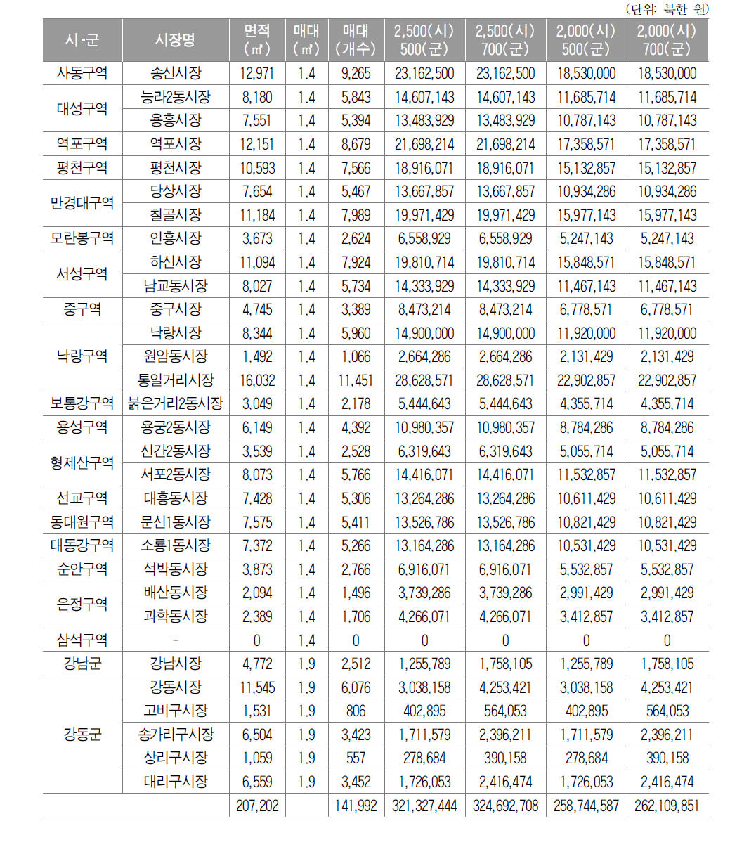 평양시 장세 추정