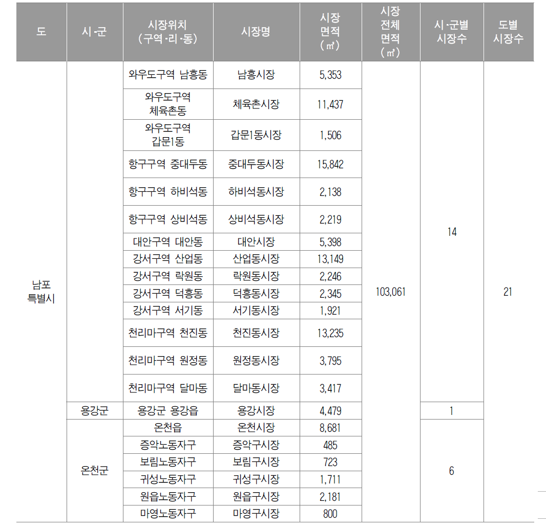 남포특별시 시장정보 수집 현황