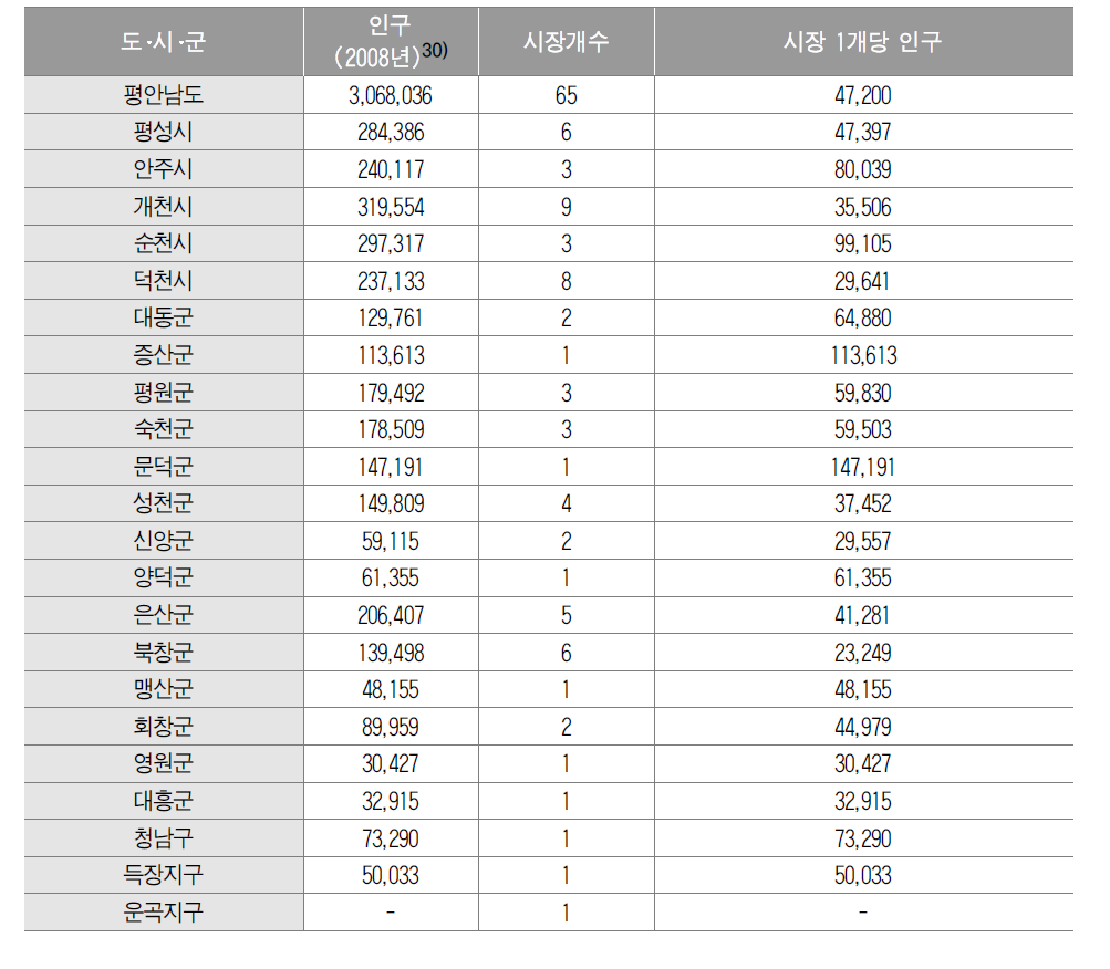 평안남도 인구･시장 개수･시장 1개당 인구