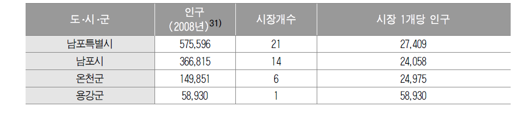 남포특별시 인구･시장 개수･시장 1개당 인구