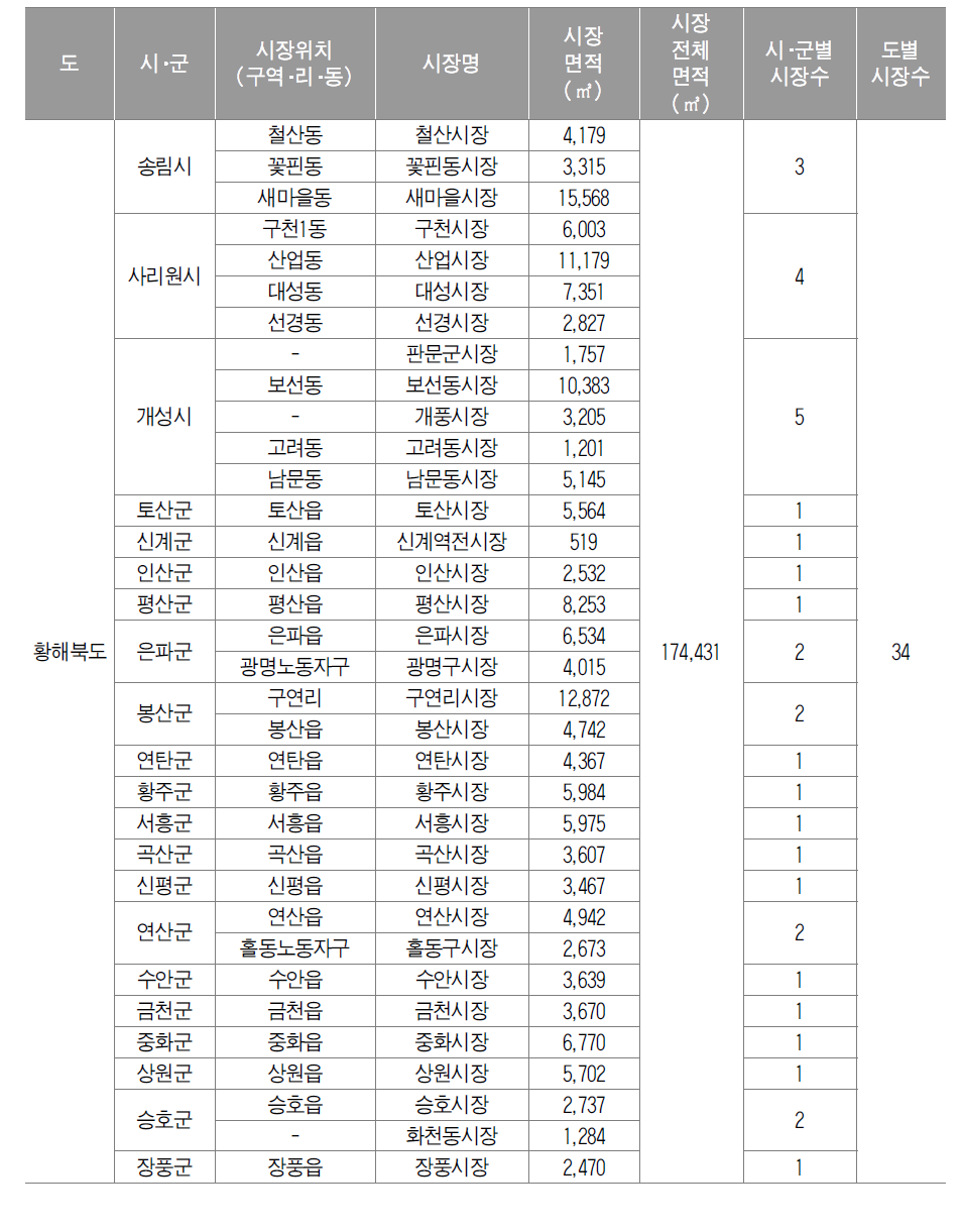 황해북도 시장정보 수집 현황