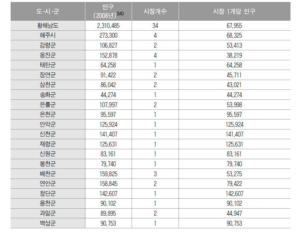 황해남도 인구･시장 개수･시장 1개당 인구