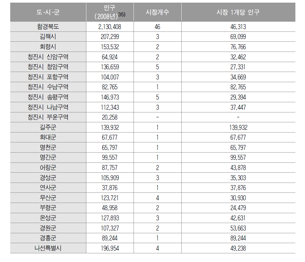 함경북도･나선특별시 인구･시장 개수･시장 1개당 인구