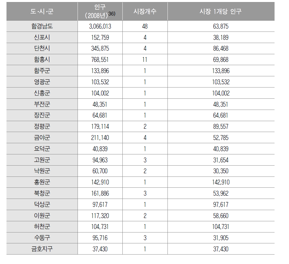 함경남도 인구･시장 개수･시장 1개당 인구