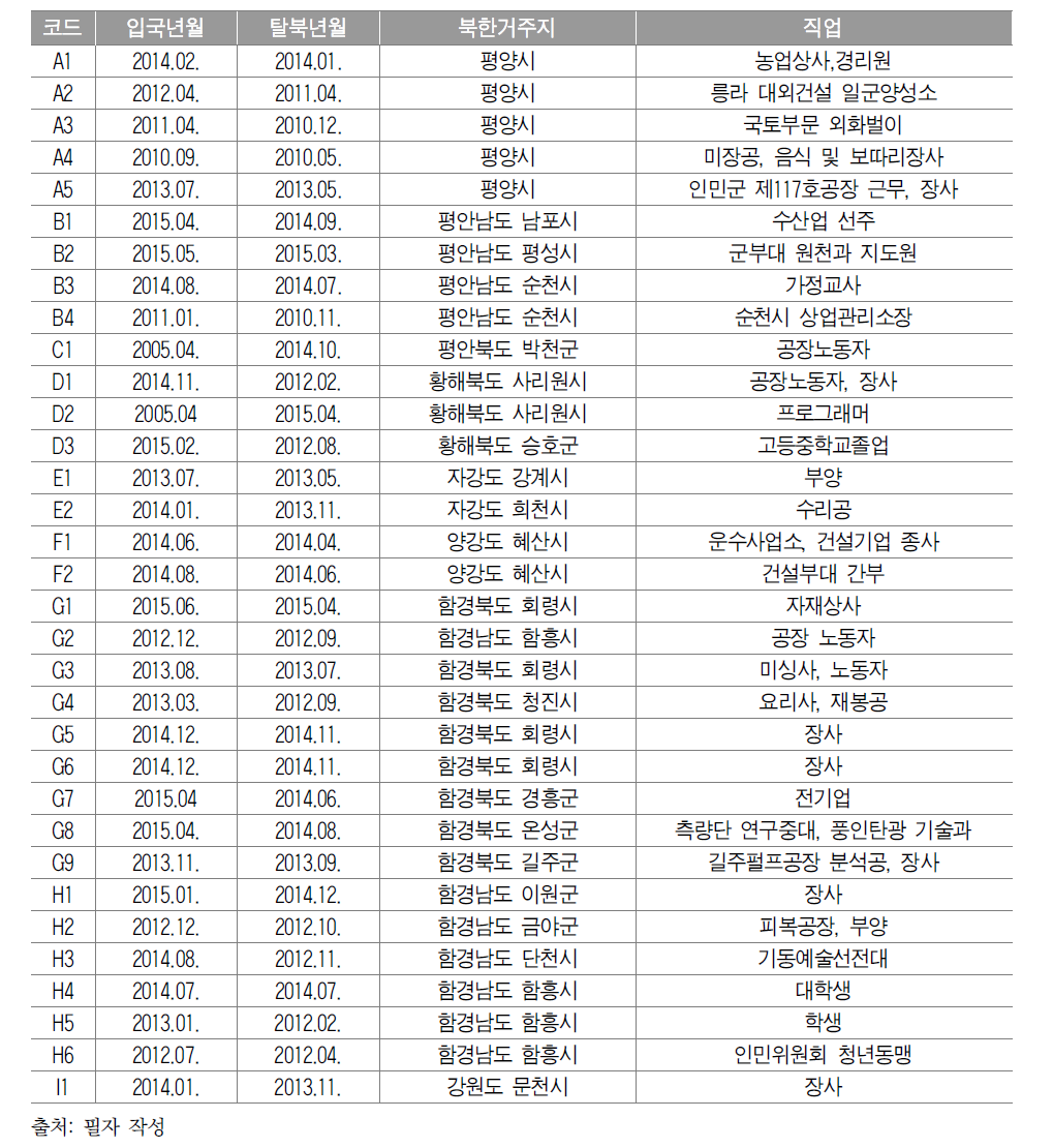 북한이탈주민 면담 대상자