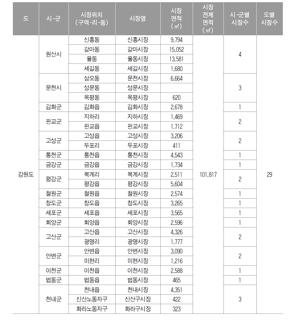 강원도 시장정보 수집 현황