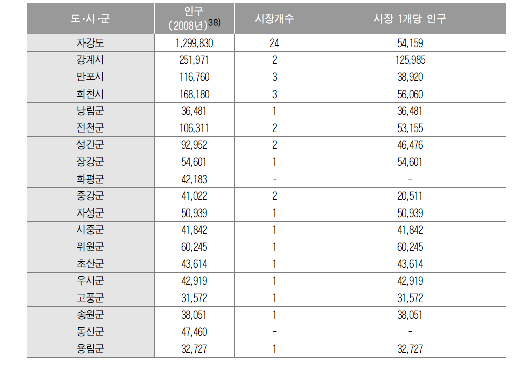 자강도 인구･시장 개수･시장 1개당 인구