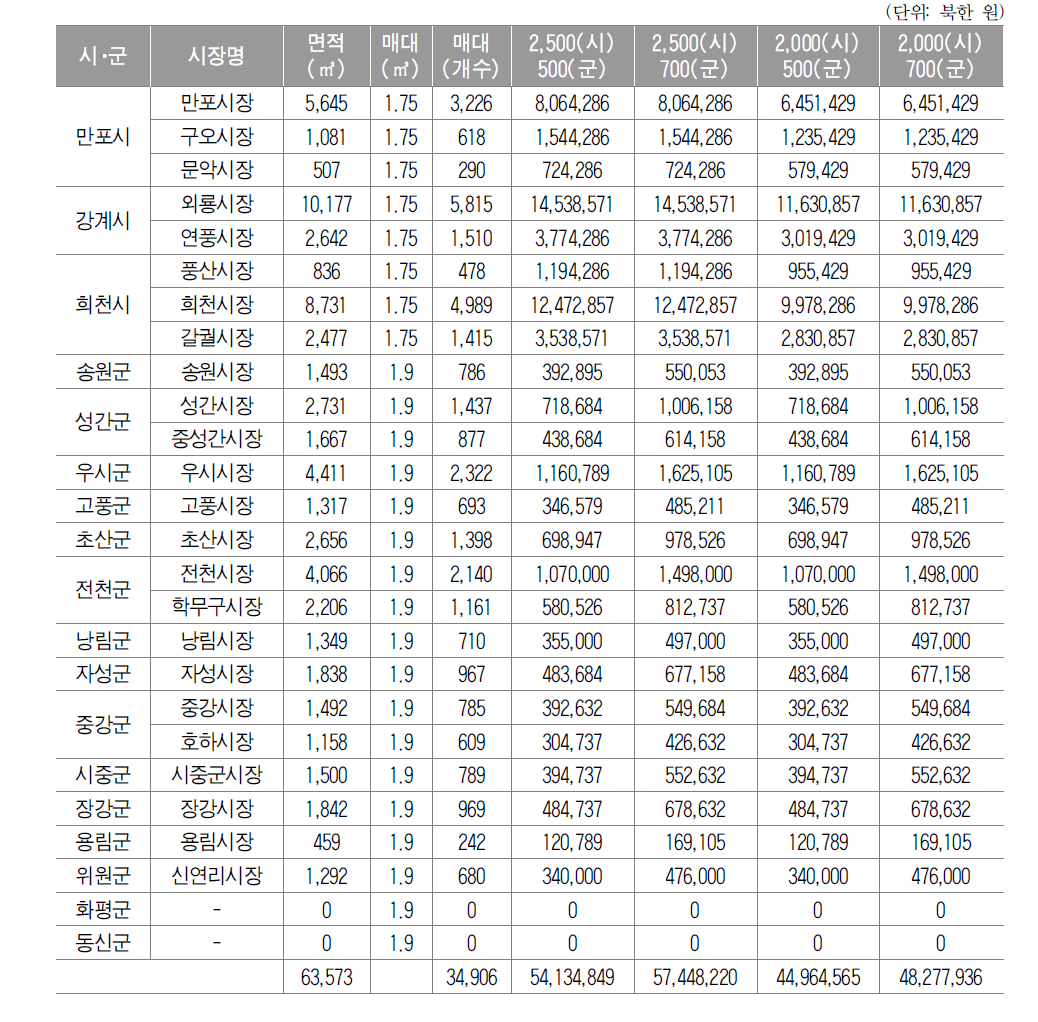 자강도 장세 추정