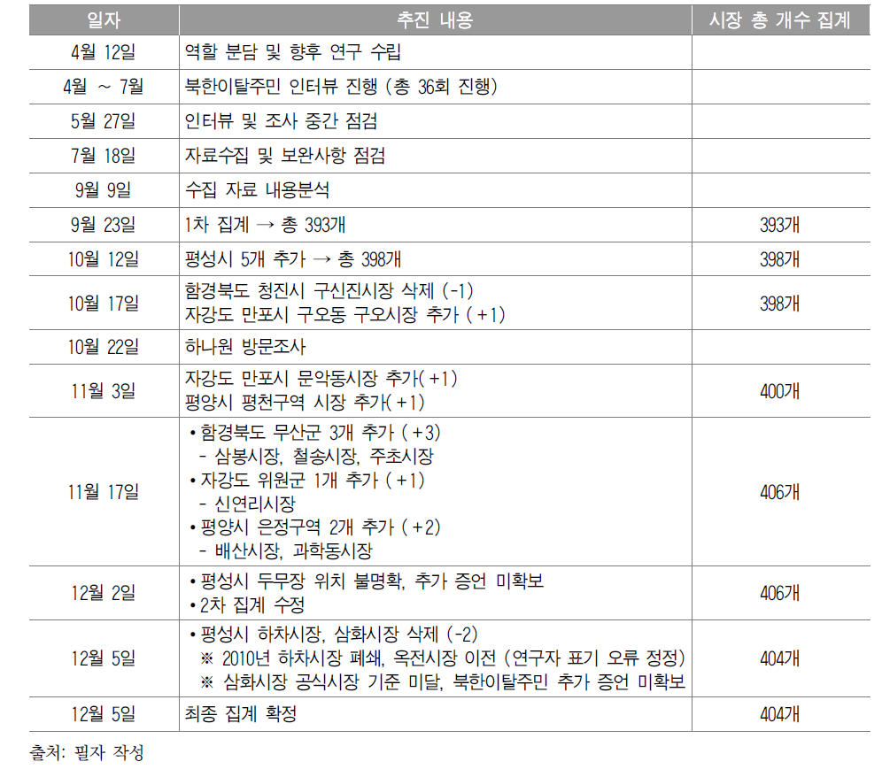 공식시장(종합시장) 조사･집계 과정