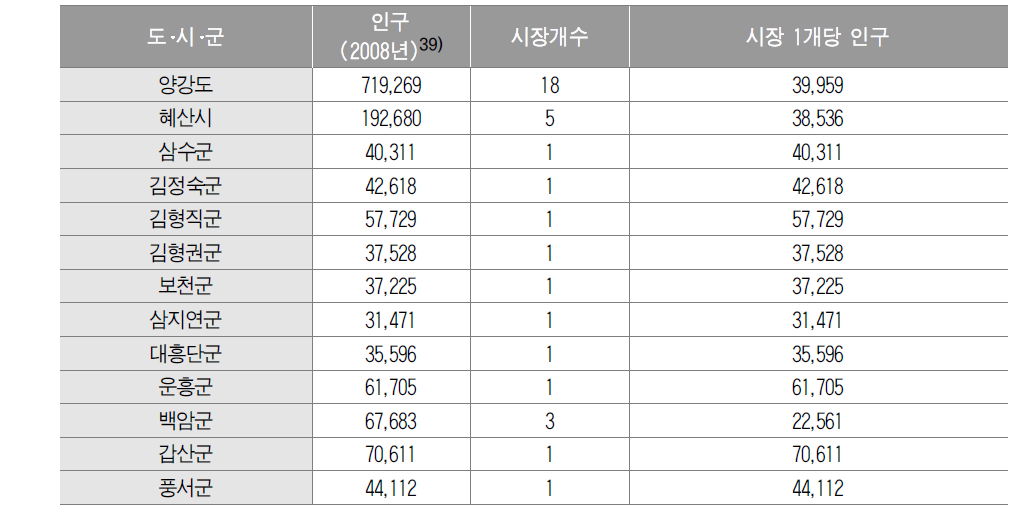 양강도 인구･시장 개수･시장 1개당 인구