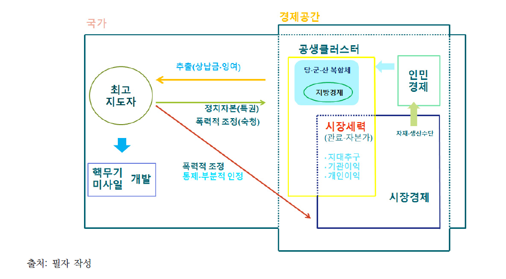 북한에서 시장경제와 시장세력의 위상