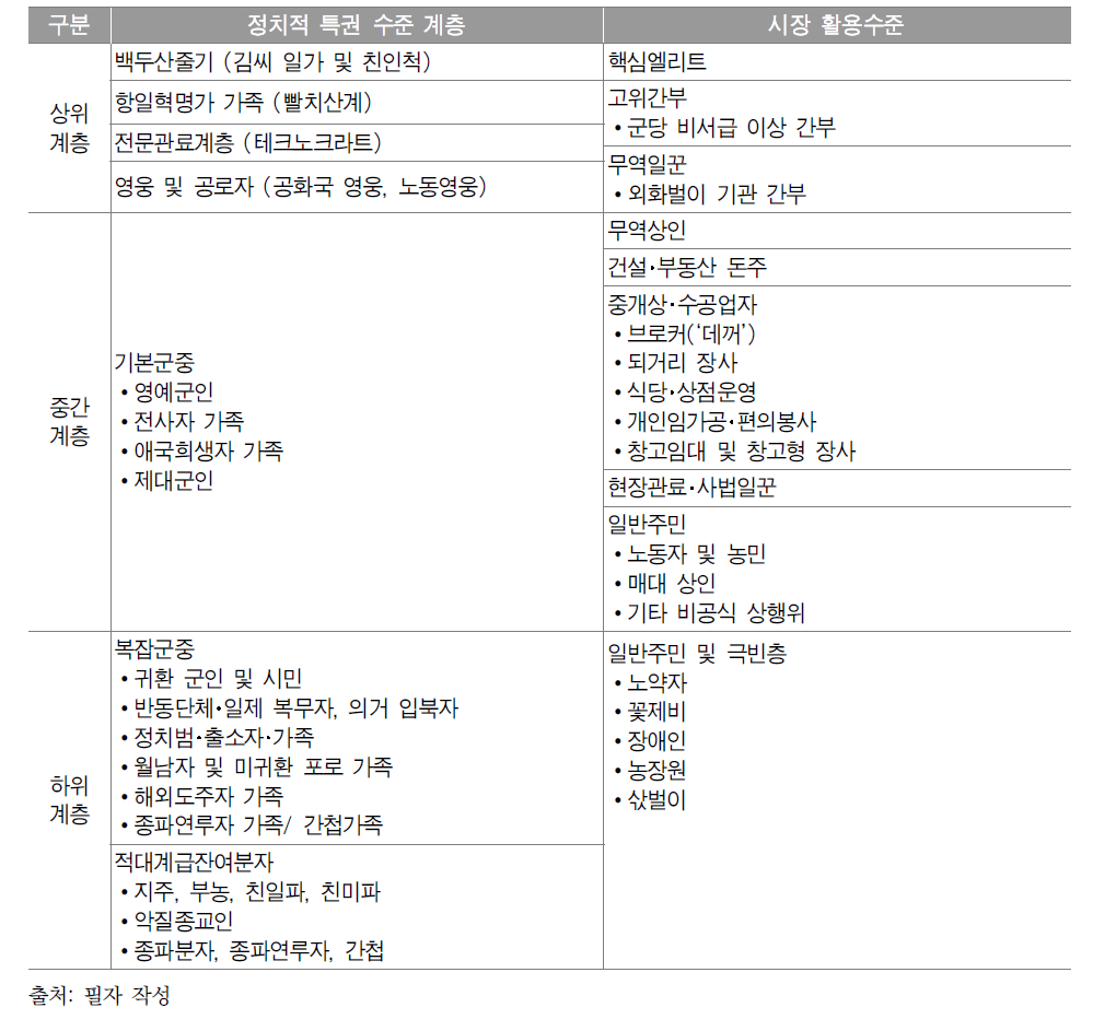 시장 활용 수준에 따른 북한의 계층구조