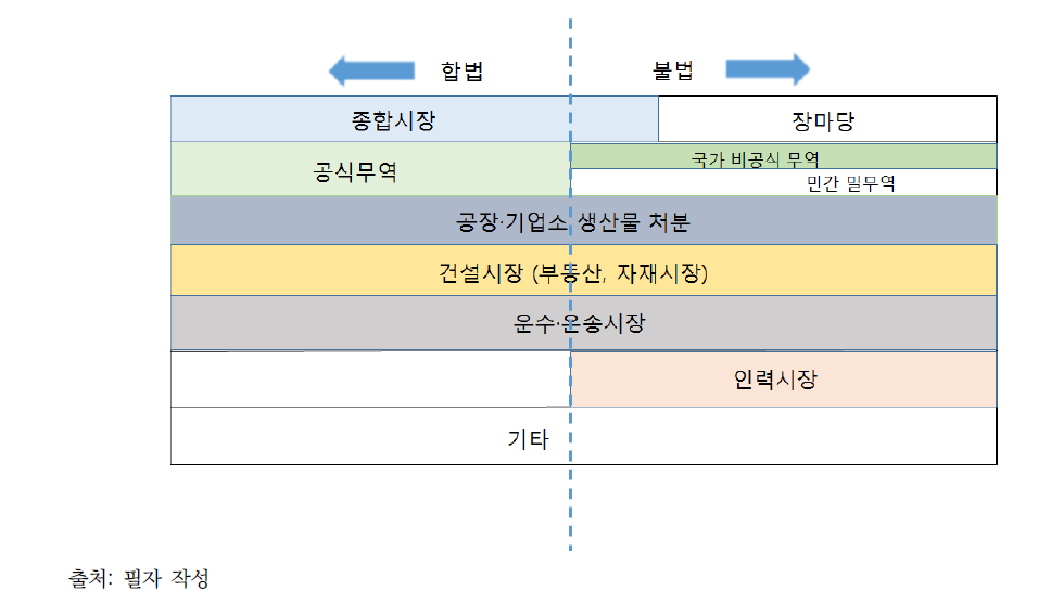 북한에서 활성화되어 있는 시장경제 영역