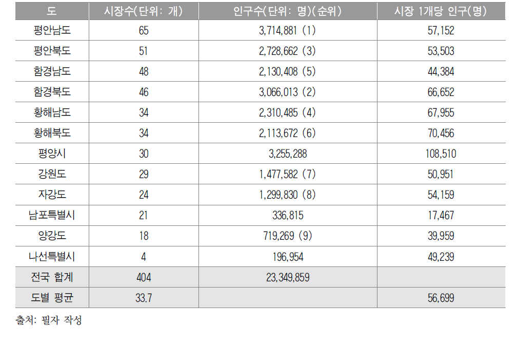 도별 시장 1개당 인구수