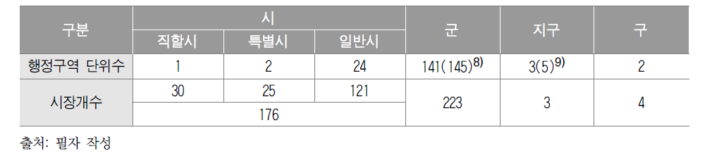 시･군단위 행정구역별 공식시장 수와 비중