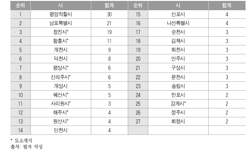 27개 도시별 시장 수