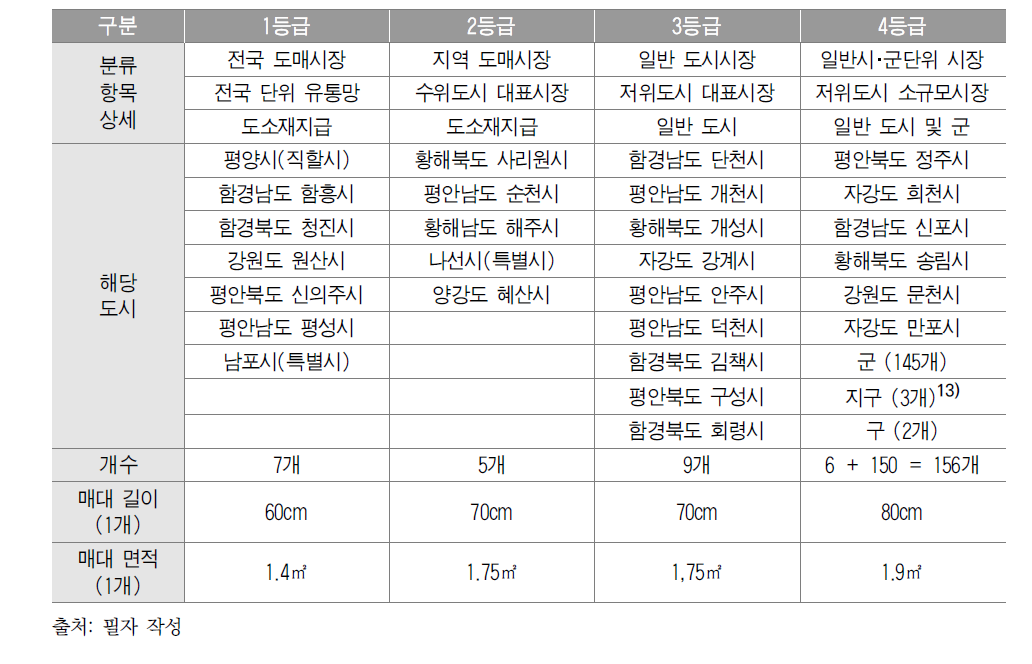 도시등급별 시･군･지구･구 행정구역 구별