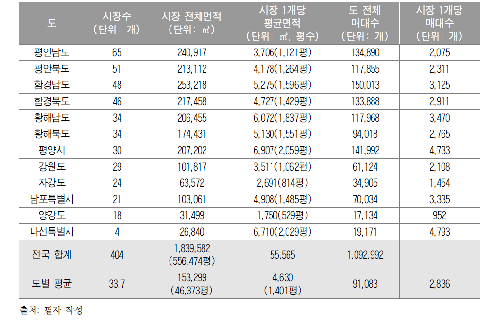 도별 공식시장 매대수 추정