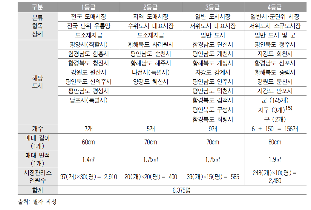 시장관리소 인력 추정치