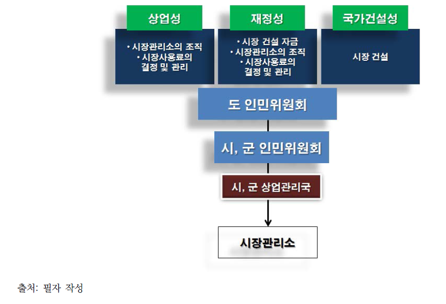 북한의 시장관리체계