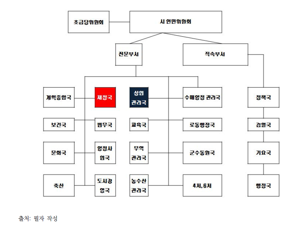 시 인민위원회 내 ‘상업관리국’