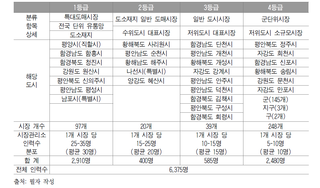 북한시장등급별 인력규모