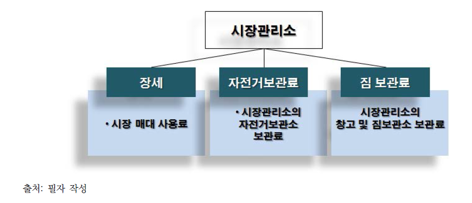 시장관리소 수입체계