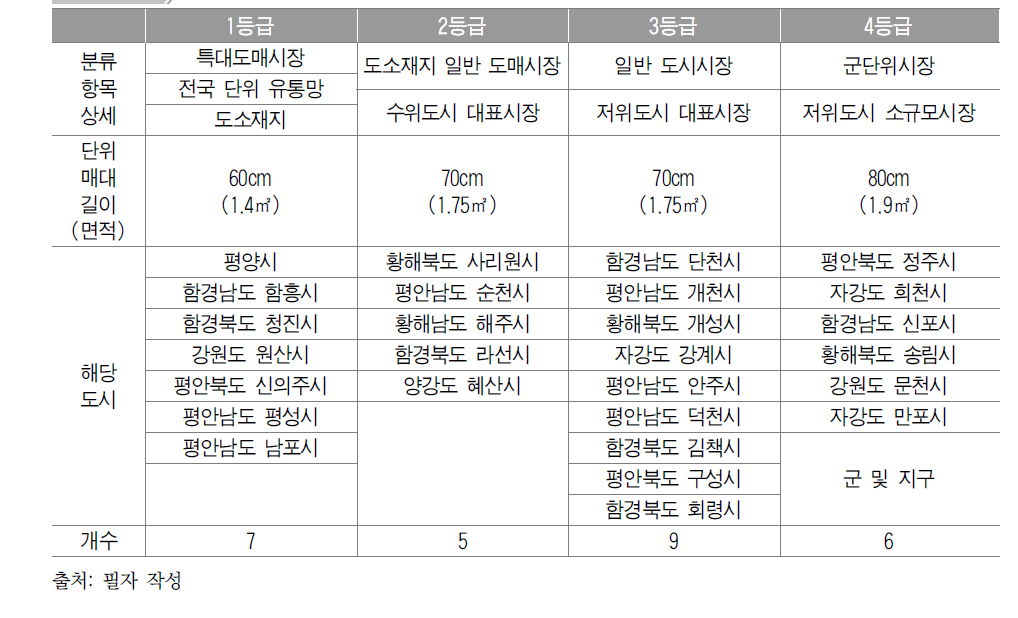 북한시장등급별 분류