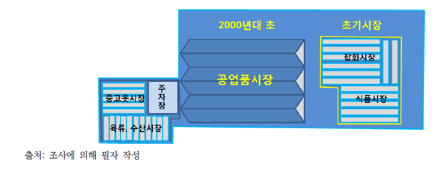 혼합형 구조