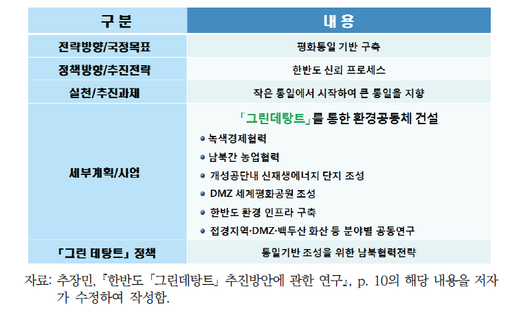 박근혜 정부의 그린데탕트 구조 및 주요 내용