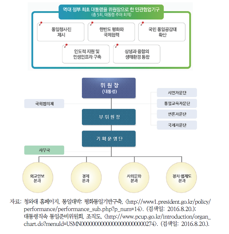 통일준비위원회 주요 업무와 조직 구성