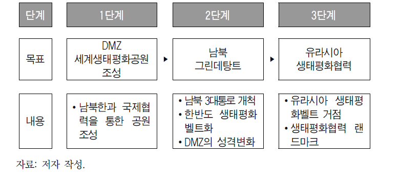 DMZ 세계생태평화공원 단계별 추진 구도