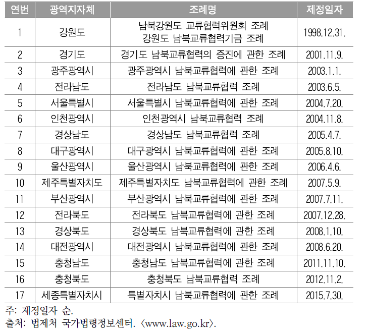 광역지자체 남북교류협력 관련 조례 제정 현황