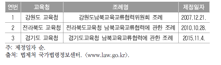 전국 교육청 남북교류협력 관련 조례 제정 현황