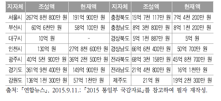 지자체별 남북교류협력기금 현황