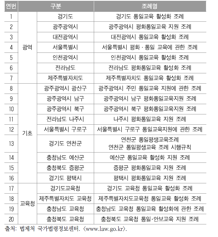 지자체 통일교육 관련 조례 현황