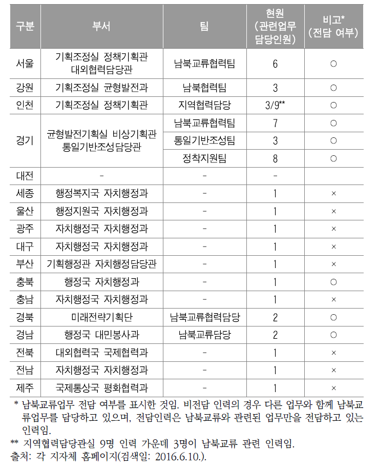 광역지자체별 남북교류협력 담당조직