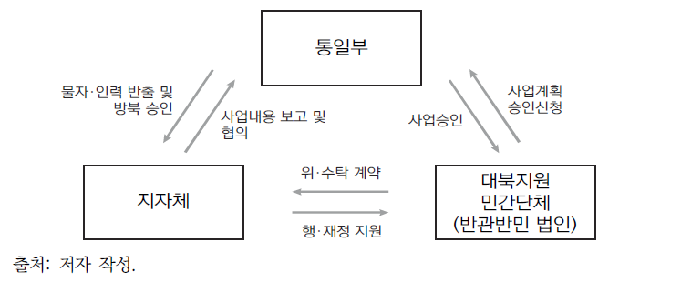 지자체 남북교류 추진 체계