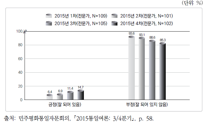 통일준비에 대한 인식