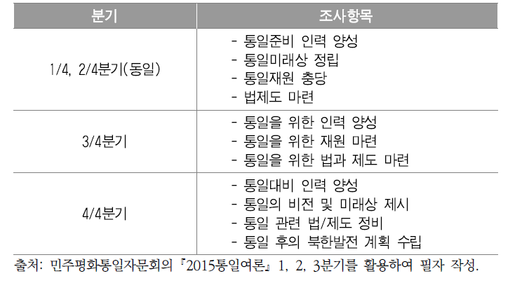 전문가 대상 2015년 통일준비 조사항목 구성 비교