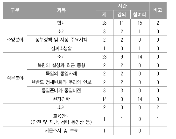 인천시 인재개발원 서해5도서 통일안보 체험과정 프로그램