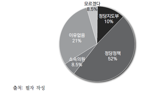 정당지지 이유