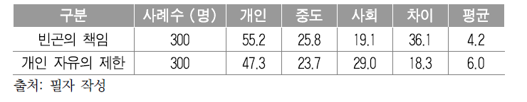 개인주의와 집단주의