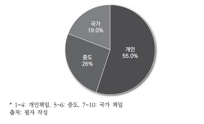 생계의 책임: 개인 vs 국가