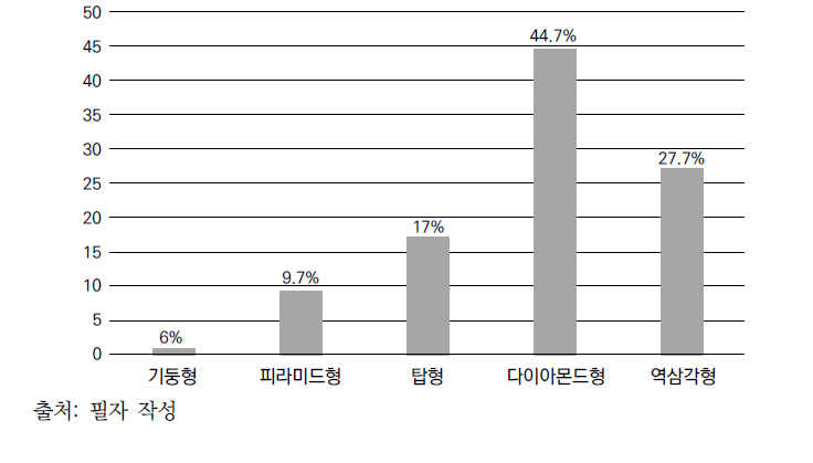 향후 통일한국의 사회유형