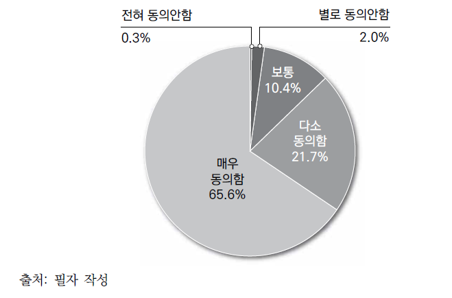 자녀들의 남한문화 수용에 대한 견해