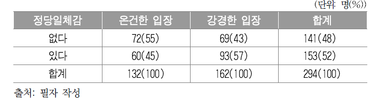 정당일체감과 대북정책