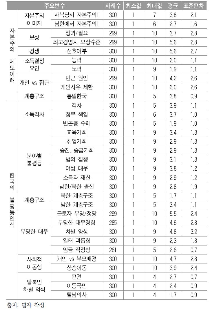 주요변수의 기초통계량