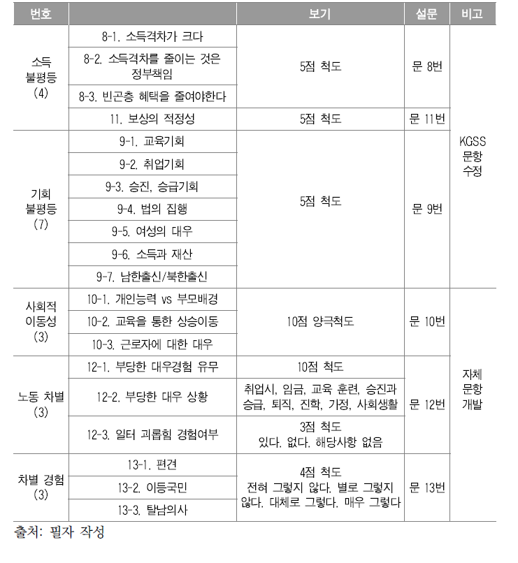 한국사회 불평등인식 설문 문항